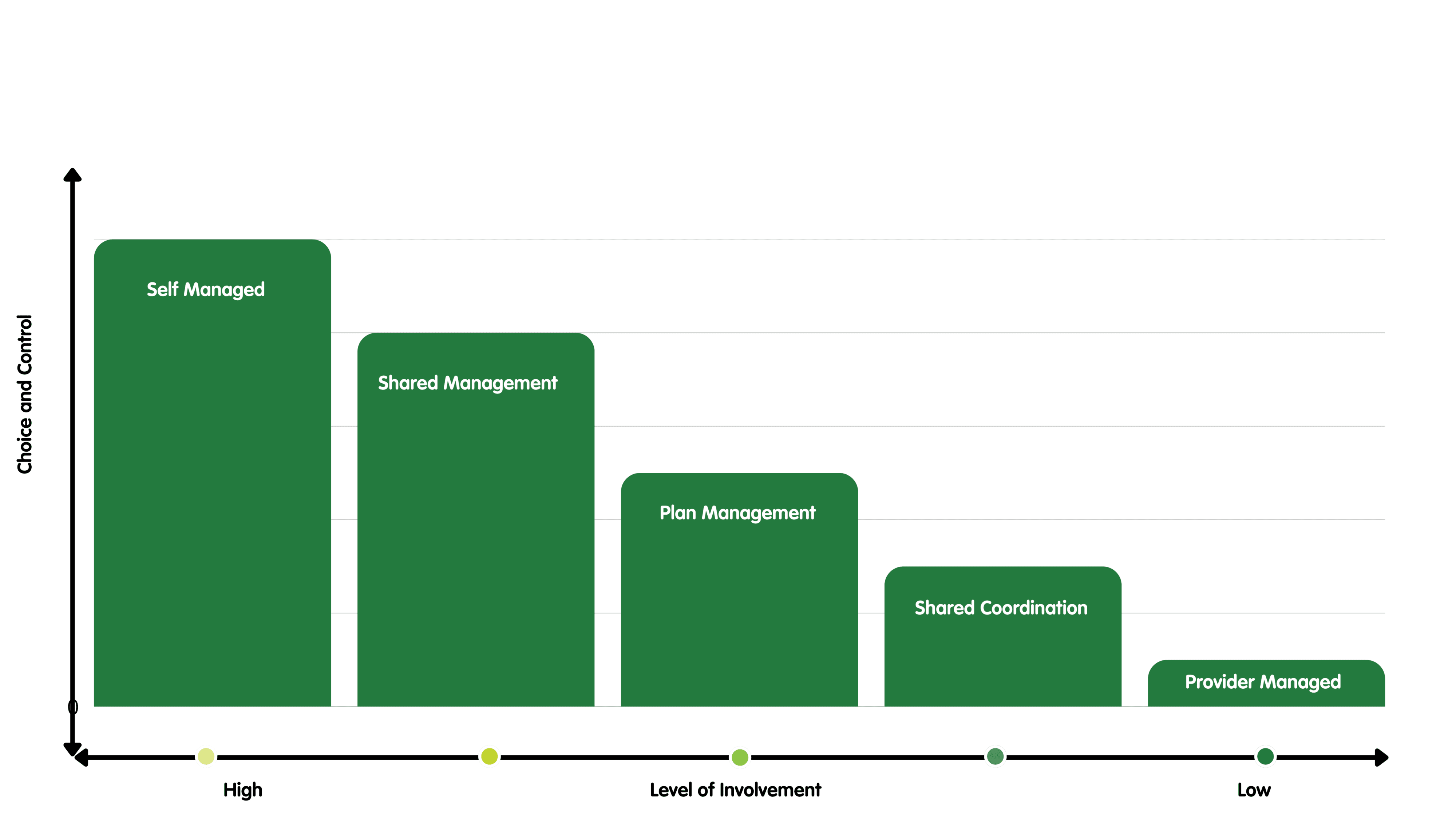 Level of Involvement and choice and control with Shared Management